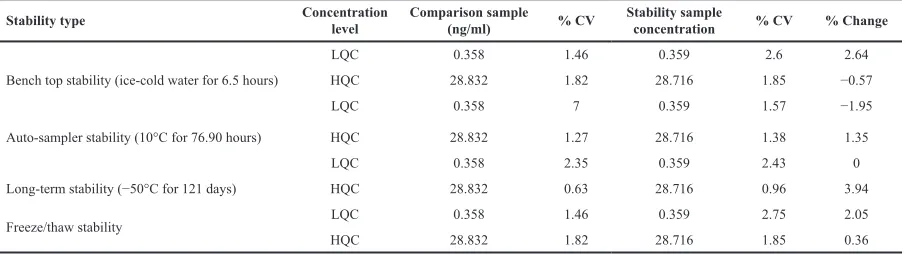 Table 4. Tapentadol stability.