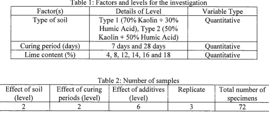 Table 1 : Factors and levels for the investigation Details of Level Variable Type 