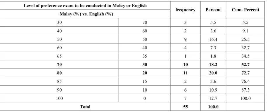 Table 2a.  Level of Preference Whether Exam to be Conducted In Malay Compared to English 