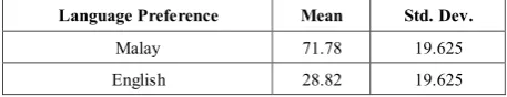 Table 2b.  Mean Score of Examination Language Preference 