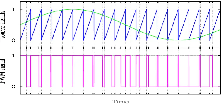 Figure 2.9: Pulse Width Modulation 