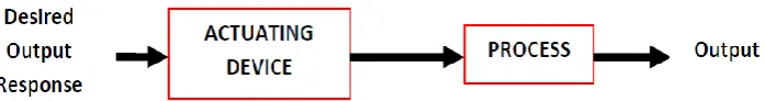 Figure 2.11: Open loop control system [13]. 