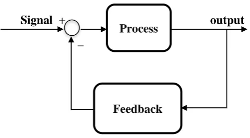 Figure 2.12: Block diagram of a closed loop control system 