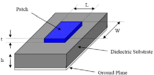 Figure 2.2 Basic microstrip patch antenna [7] 