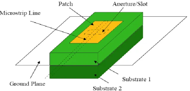 Figure 2.5: Aperture Coupled Feed [7] 
