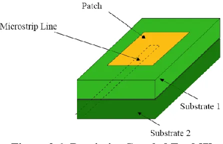 Figure 2.6: Proximity Coupled Feed [7] 