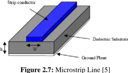 Figure 2.7: Microstrip Line [5]  