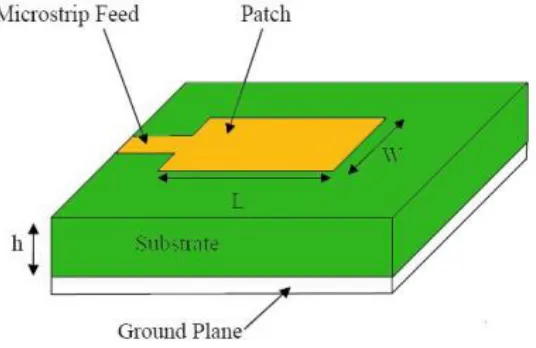 Figure 2.8: Microstrip Patch antennas [7]  