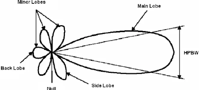 Figure 2.10:  Radiation pattern of generic dimensional Antenna [16] 
