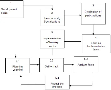 Figure 1.  Field Experience Lesson Study Program (LEARNING PRACTICES) 