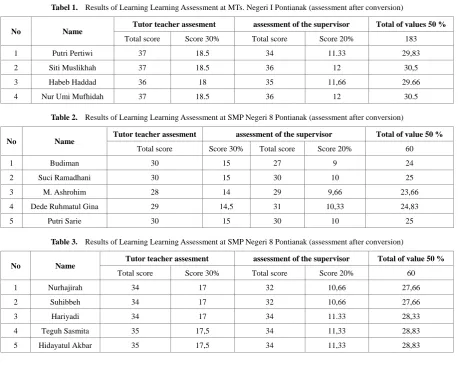 Tabel 1.  Results of Learning Learning Assessment at MTs. Negeri I Pontianak (assessment after conversion) 