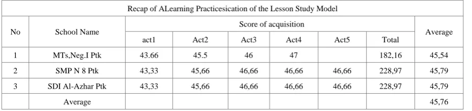 Table 5.  Recapitulation of the Score of the Second Cycle Lesson Study Model in three schools 