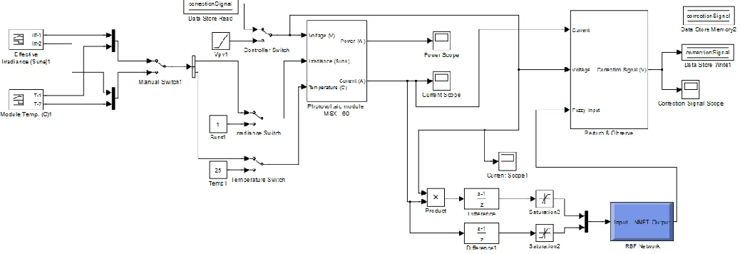 Figure 2: The proposed RBF controller for PV module   