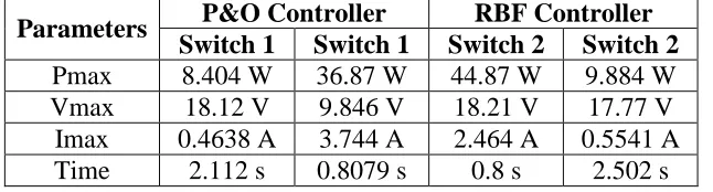 Table 2: Comparison of Temperature and  Irradiation Effects on P&O and RBF Algorithm 