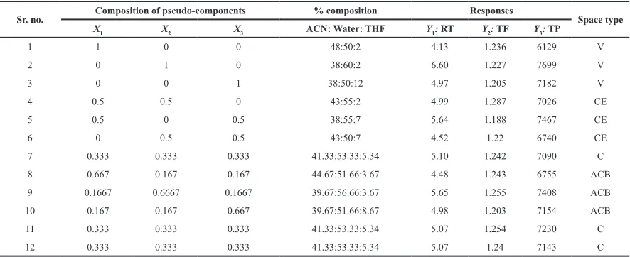 Table 1. Mobile phase compositions of mixture design and respective responses.