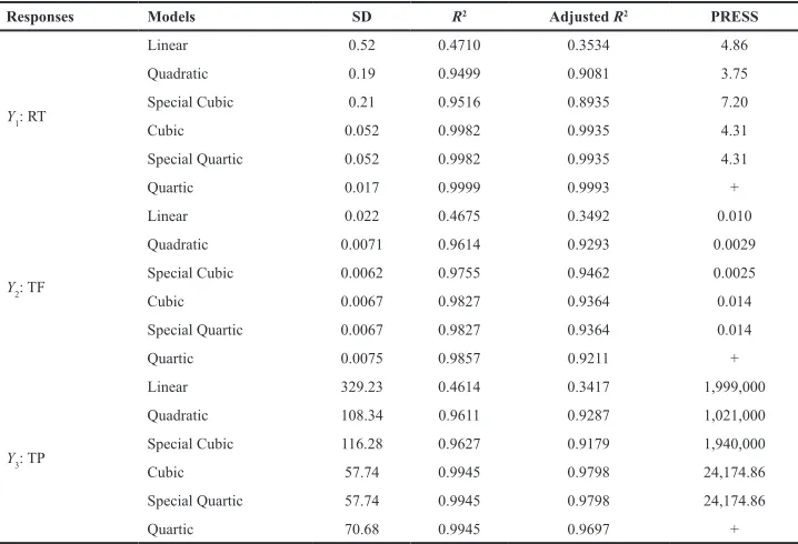 Table 2. Model summary statistics for responses.