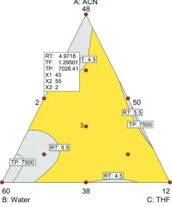 Table 5. Check point analysis of experimental design.