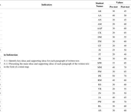 Table 3.  Learning Outcomes of Students in class IV in cycle 1 