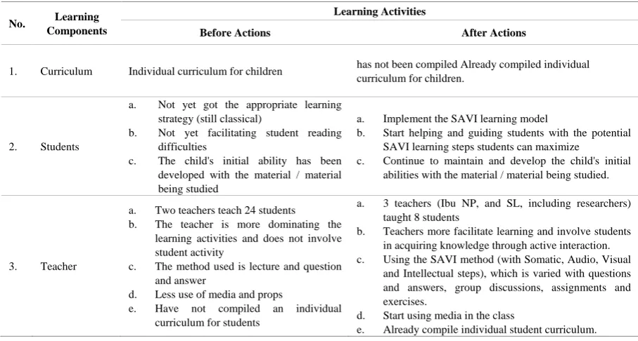 Figure 2.  Teacher when opening a Learning Activity  