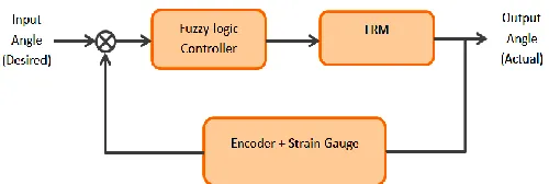 Fig.1. Block diagram of the system  