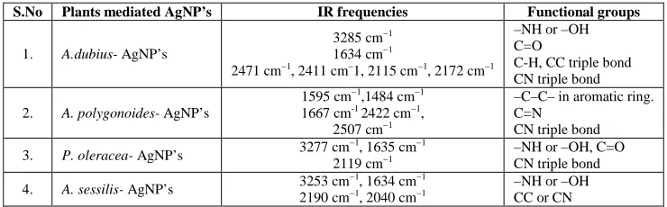 Table 2 IR Frequencies of the synthesized silver nanoparticles  