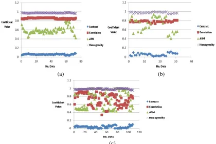 Fig. 2. The graphs show the distribution data of contrast, correlation, angular second moment and homogeneity in  (a) floor, (b) ceiling and (c) concrete wall
