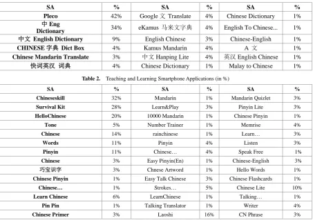 Table 1.  Dictionary Based Smartphone Applications (in %) 