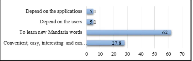 Figure 2.  The usefulness of smartphone applications (in %) 