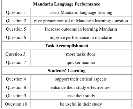 Table 3.  Item of Mandarin Language Performance, Task Accomplishment and Students’ Learning 
