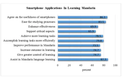 Figure 3.  Smartphone Applications in Learning Mandarin (in %) 