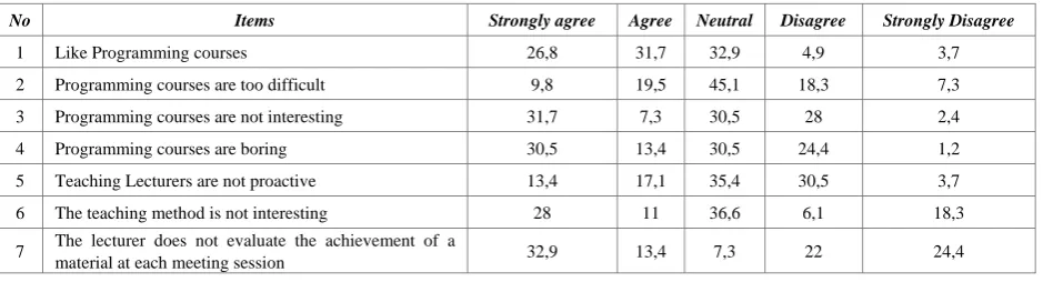 Table 1.  Results of the questionnaire on current OOP learning based on Percentage 