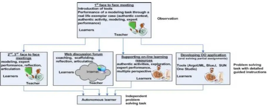 Figure 1.  Phases and learning activities of the Proposed Learning  for OOP (Yannis Psaromiligkos, 2007) 