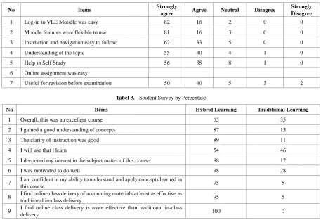 Tabel 3.  Student Survey by Percentase 
