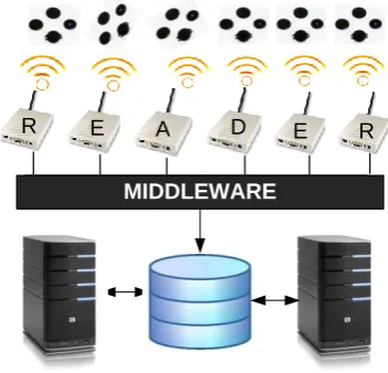 Fig. 1: RFID-enabled system architecture 