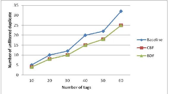Fig. 3: Comparison of duplicate filtering performances 