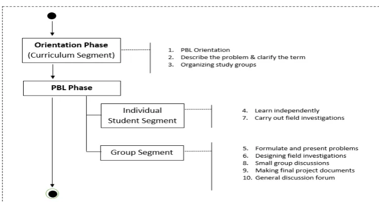 Figure 2.  PBL Strategy in the proposed Software Modeling Learning Design 