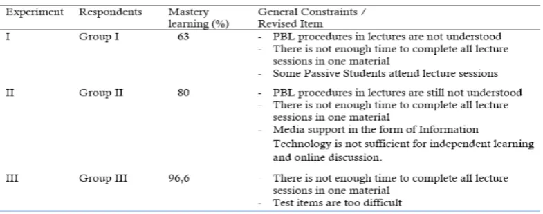 Table 1.  Effectiveness Test Results for the Application of the PBL Model 