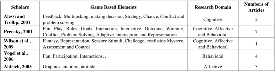 Table 1.  Overview of Collected data from various of online database 