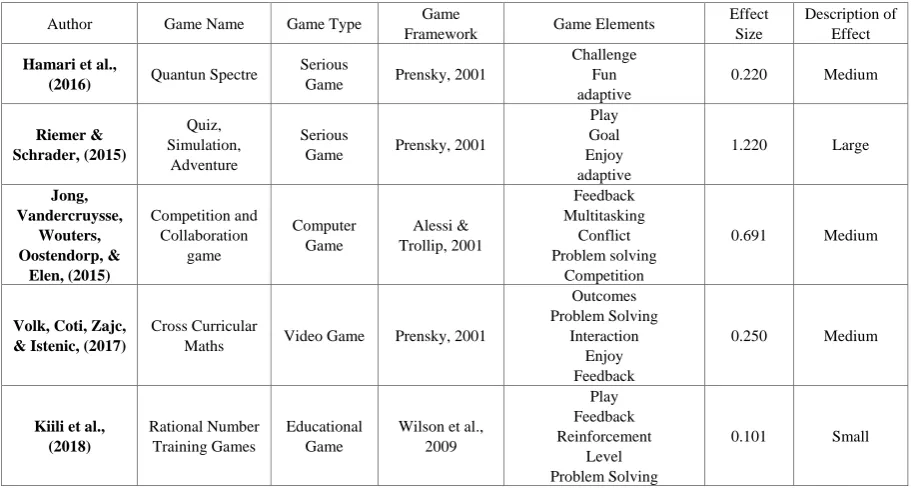 Table 4.  Meta-Analysis of Digital Game Based Learning for Mathematics’ 