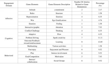 Table 5.  Descriptive Analysis of Game Based Elements in Learning Courseware 