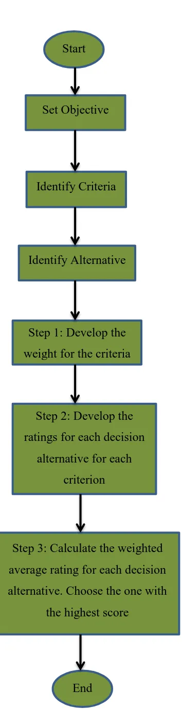 Figure 3.1: Flowchart for AHP Method 