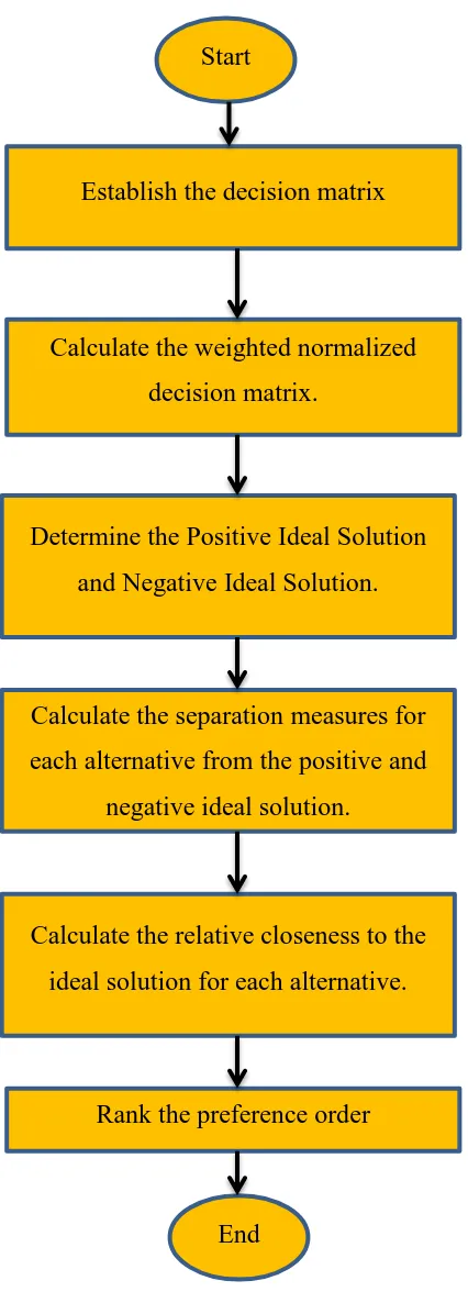 Figure 3.1: Flowchart for TOPSIS method  and Negative Ideal Solution. 