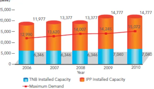 Figure 2.1: Installed Capacity and Maximum Demand in Peninsular    Malaysia from 2006 to 2010 
