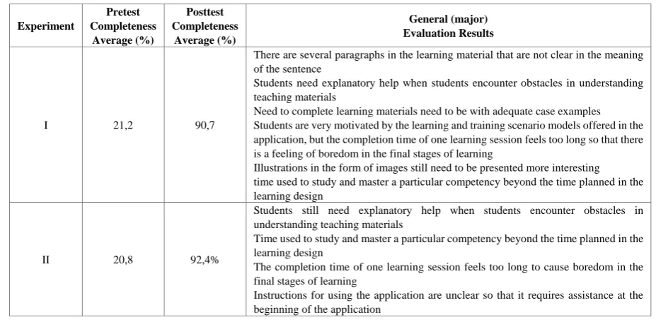 Table 1.  Effectiveness Test Results for the CAI Model Application 