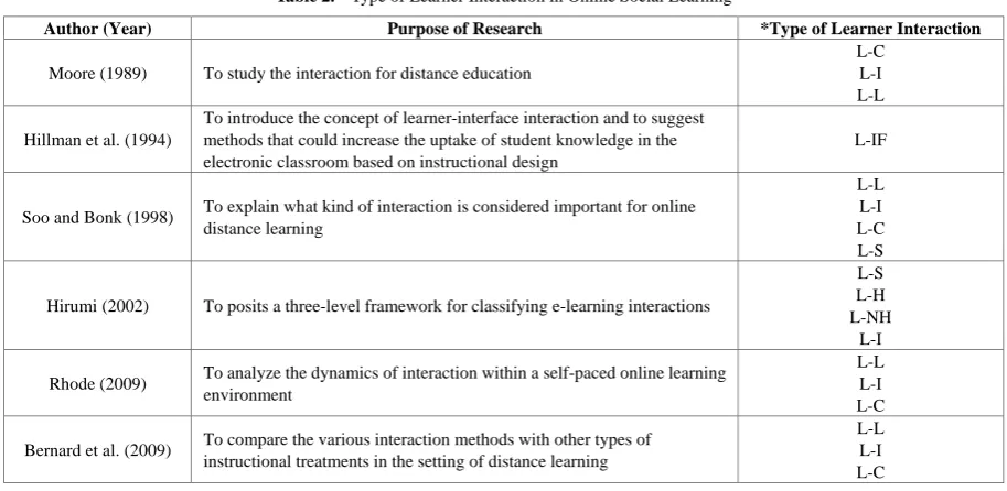 Table 2.  Type of Learner Interaction in Online Social Learning 