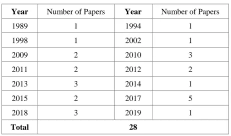 Table 3.  Distribution of Papers by Years 