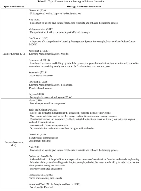 Table 5.  Type of Interactions and Strategy to Enhance Interaction 
