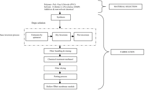 Figure 1 Material selection and fabrication process for hollow fiber membrane 