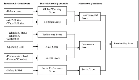 Figure 2 Framework developments for sustainability measurement of hollow fiber membrane 