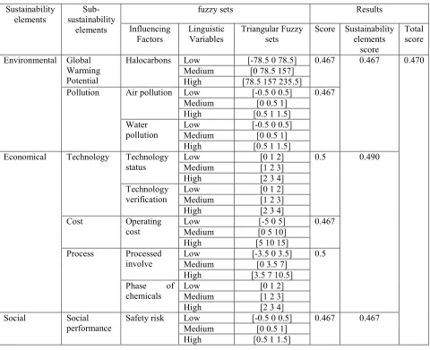Table 1 Fuzzy sets and result for sustainability performance 